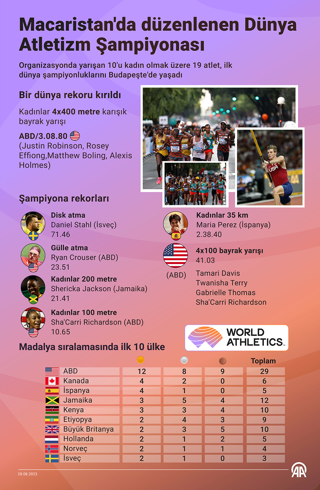 Macaristan’da düzenlenen Dünya Atletizm Şampiyonası