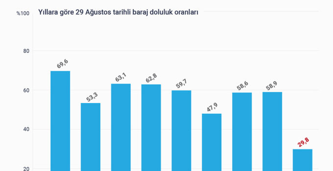 İstanbul’un barajlarındaki su seviyesi yüzde 30’un altına düştü