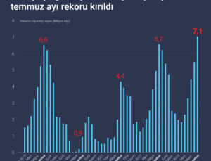 Türkiye’ye gelen yabancı ziyaretçi sayısında temmuz ayı rekoru kırıldı