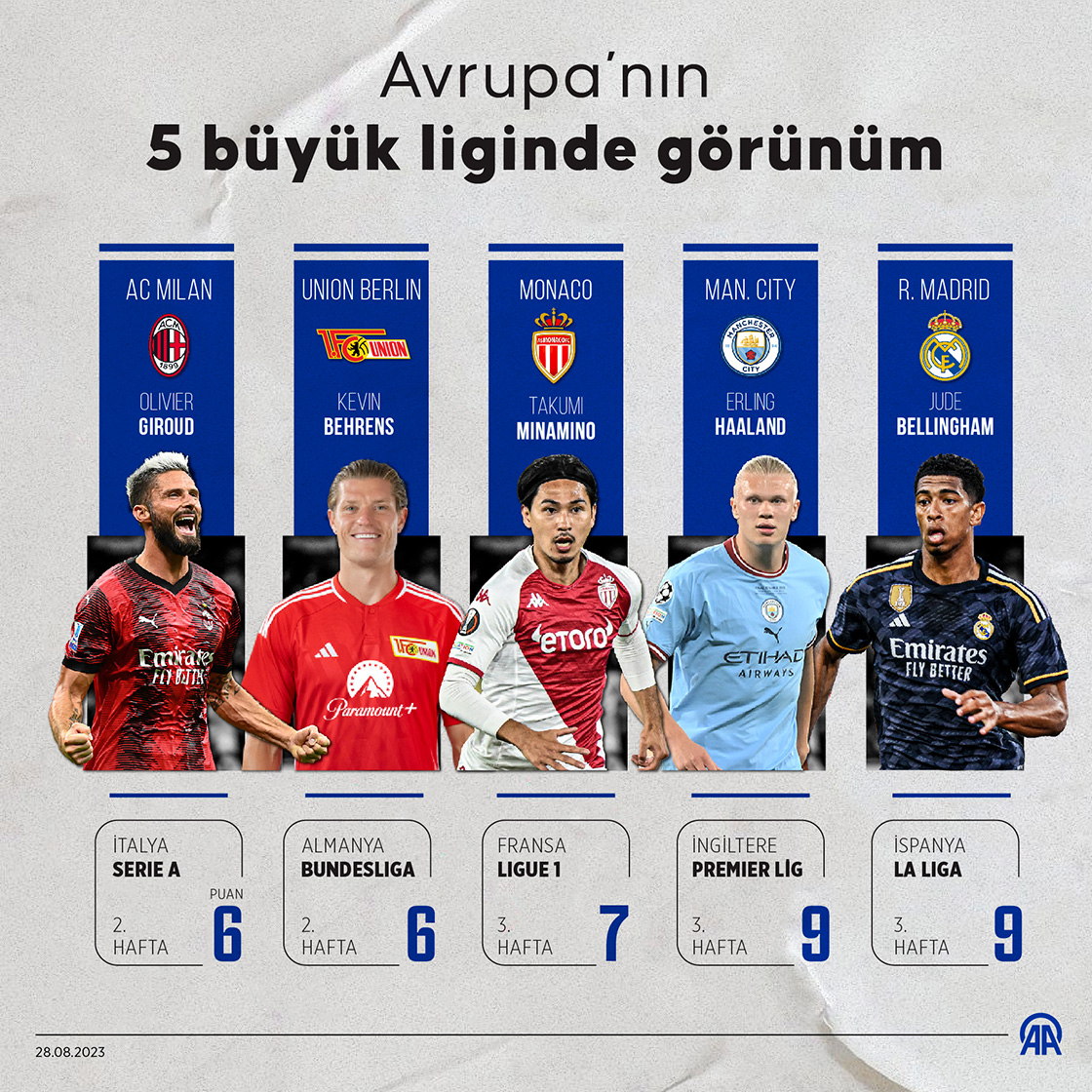 Avrupa’nın 5 büyük liginde görünüm