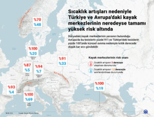Sıcaklık artışları nedeniyle Türkiye ve Avrupa’daki kayak merkezlerinin neredeyse tamamı yüksek risk altında