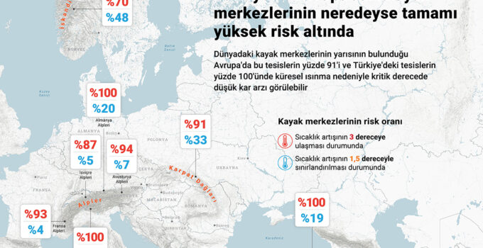 Sıcaklık artışları nedeniyle Türkiye ve Avrupa’daki kayak merkezlerinin neredeyse tamamı yüksek risk altında