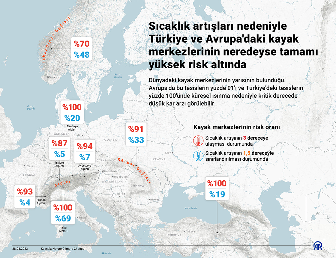 Sıcaklık artışları nedeniyle Türkiye ve Avrupa’daki kayak merkezlerinin neredeyse tamamı yüksek risk altında