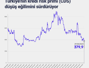 Türkiye’nin kredi risk primi (CDS) düşüş eğilimini sürdürüyor