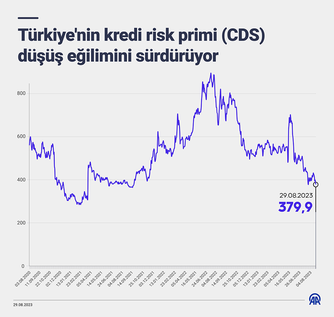 Türkiye’nin kredi risk primi (CDS) düşüş eğilimini sürdürüyor
